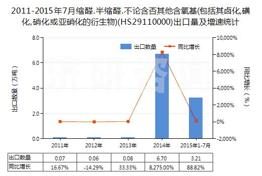 2011-2015年7月縮醛.半縮醛.不論含否其他含氧基(包括其鹵化,磺化,硝化或亞硝化的衍生物)(HS29110000)出口量及增速統(tǒng)計